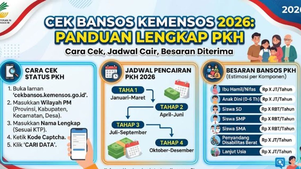PKH 2026 Cair Bertahap Lewat Digital, Cek Jadwal dan Nominal Bantuanmu