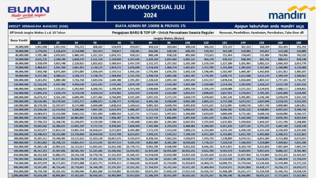 Pinjaman Non KUR Mandiri Makin Fleksibel, Plafon Rp1,5 Miliar Dengan Tenor 15 Tahun