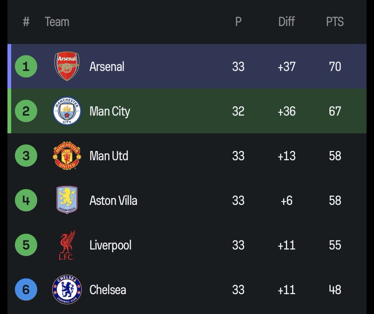 Manchester City Rebut Puncak Klasemen, Arsenal Terjepit Jadwal Krusial di Ujung Musim