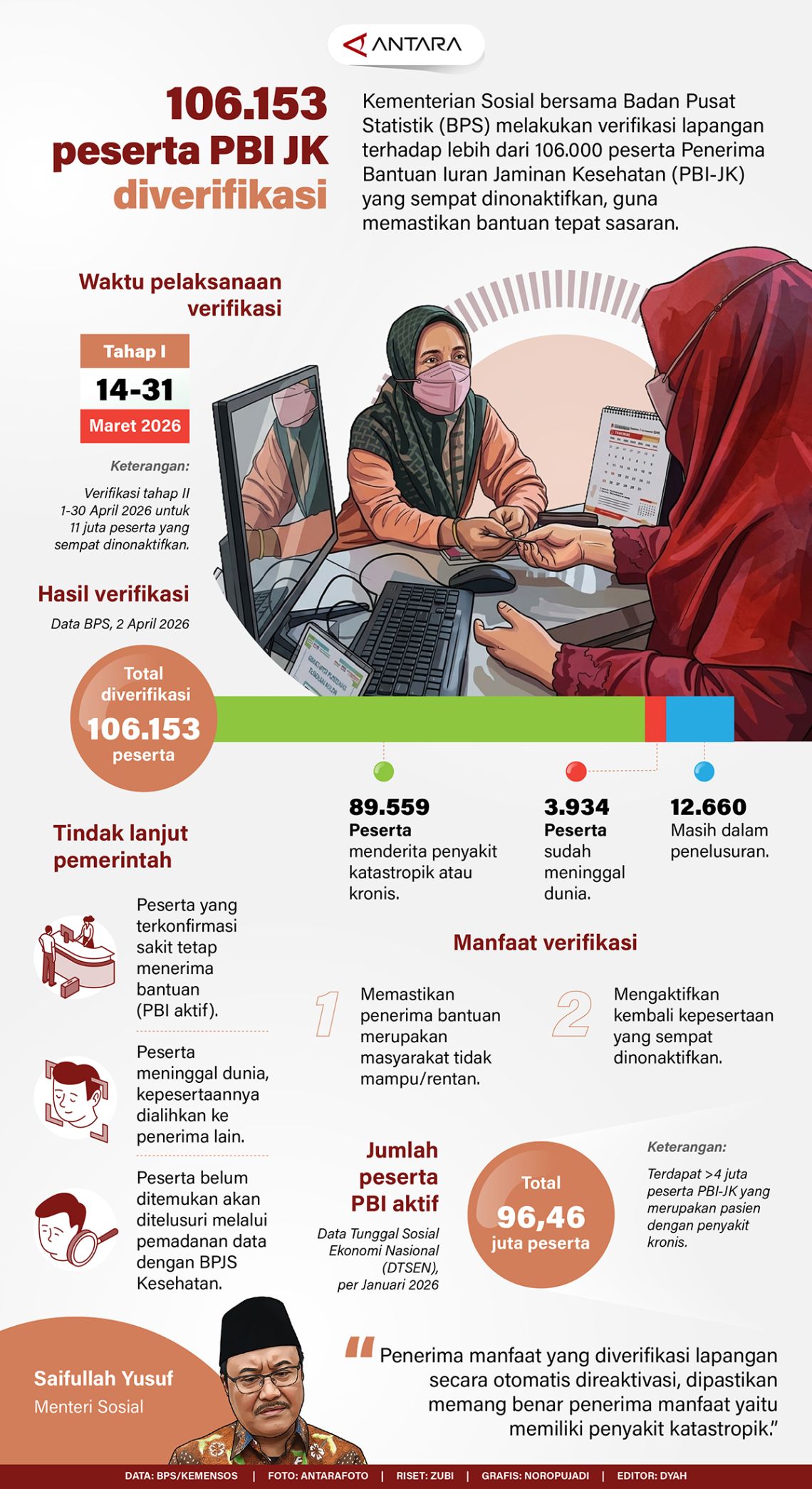 Kemensos Pastikan PBI JK 2026 Tetap Jalan, Warga Miskin Tak Kehilangan Perlindungan Kesehatan