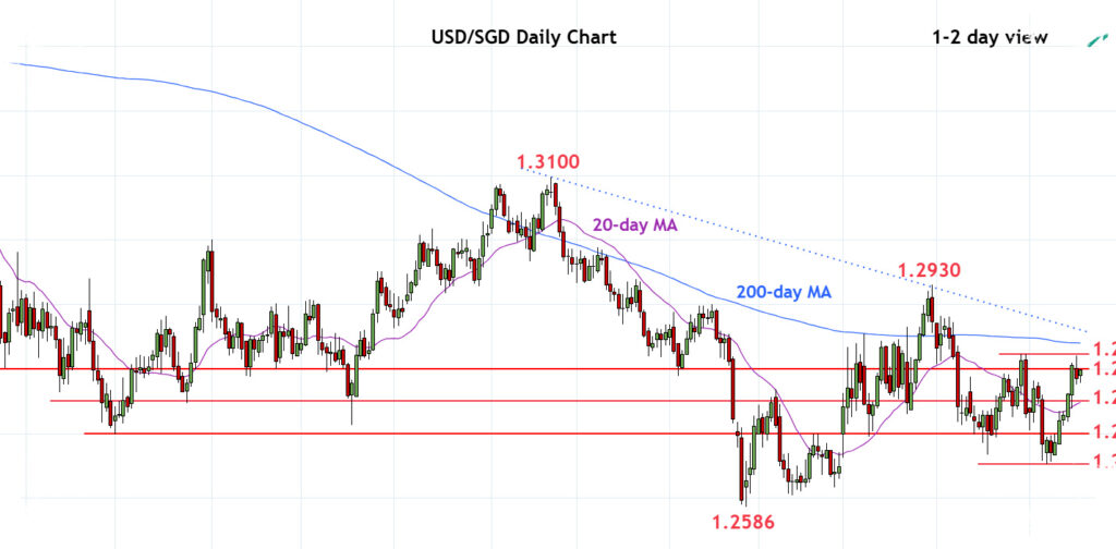 USD/SGD Tertahan Di 1.2823, Pasar Menunggu Pecah Ke 1.2860 Atau Mundur Lagi