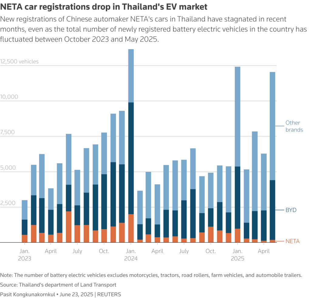 Impor EV China Menekan Industri Lokal Thailand, Koalisi Minta Pajak Dinaikkan