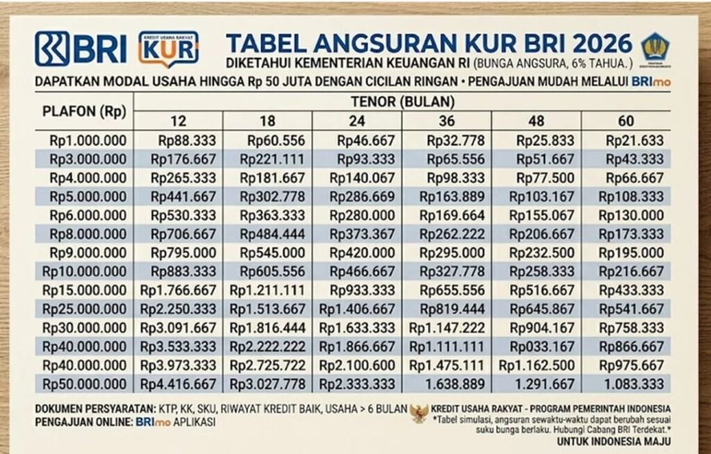KUR BRI 2026 Makin Ringan, Pinjaman Rp100 Juta Tanpa Agunan Kini Lebih Mudah Cair