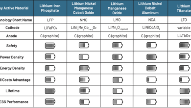 China Bikin Baterai Besi Tahan 16 Tahun, Ancaman Murah Untuk Lithium