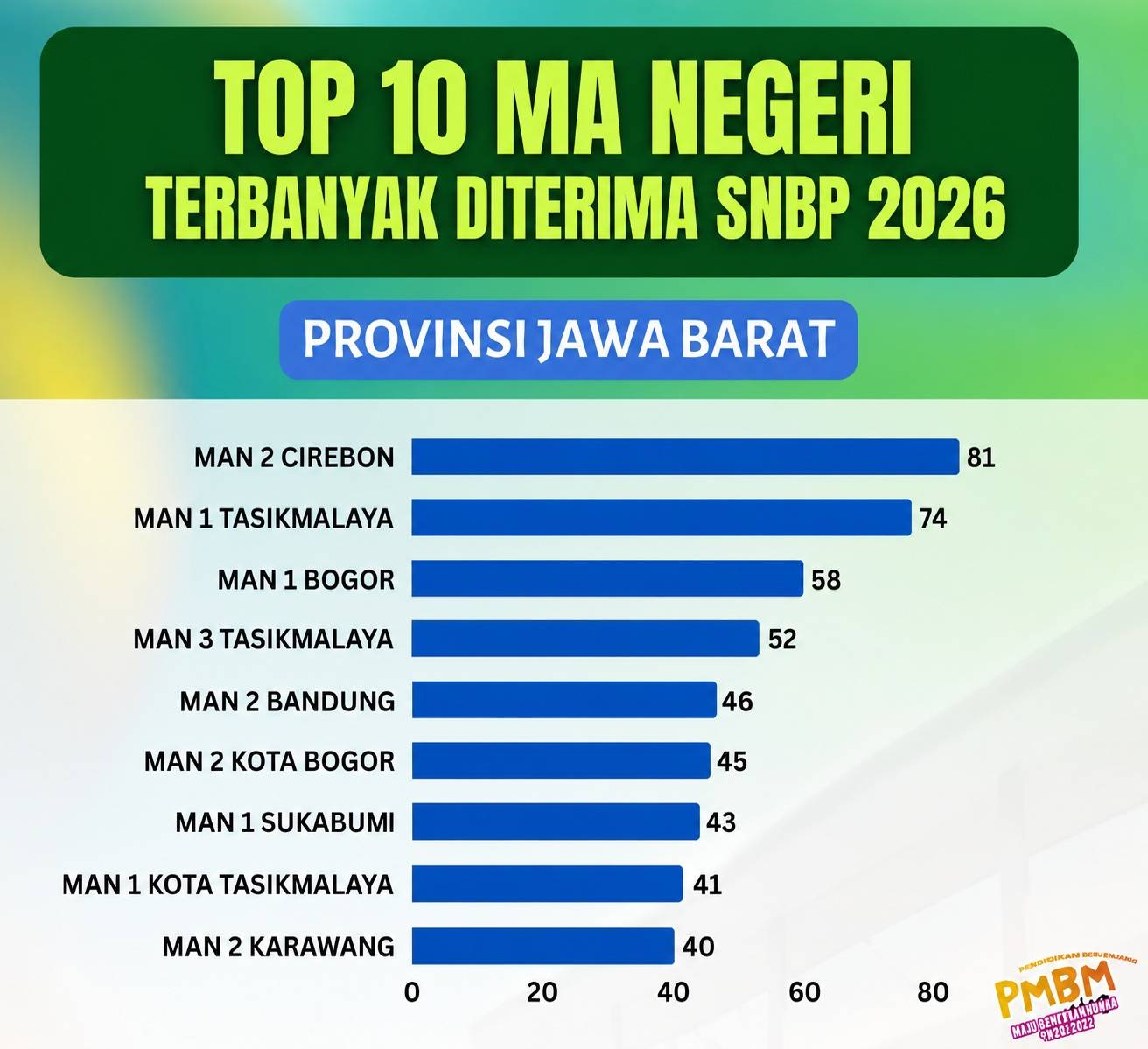 MAN 2 Cirebon Paling Banyak Lolos SNBP 2026, Ini 10 MAN Terbaik Jabar