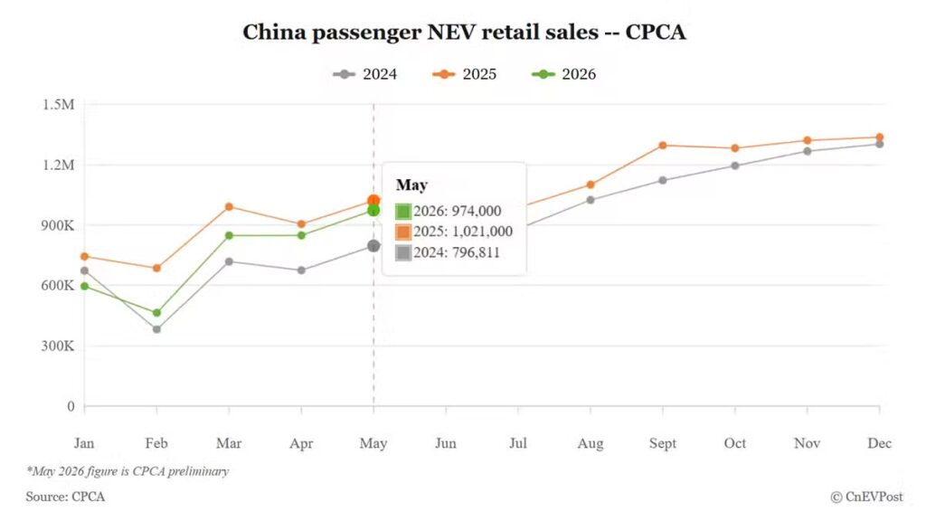 Penjualan NEV China Masih Turun, Tapi Pangsa Pasarnya Pecah Rekor 63%