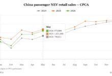 Penjualan NEV China Masih Turun, Tapi Pangsa Pasarnya Pecah Rekor 63%