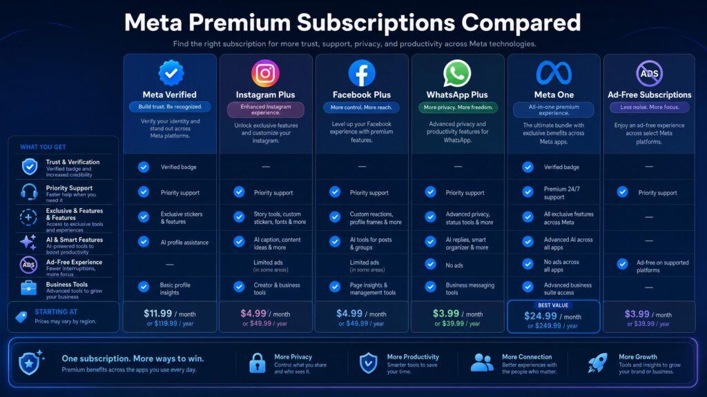 Meta Mulai Pisahkan Pengguna Gratis Dan Premium, Fitur Tambahan Kini Berbayar