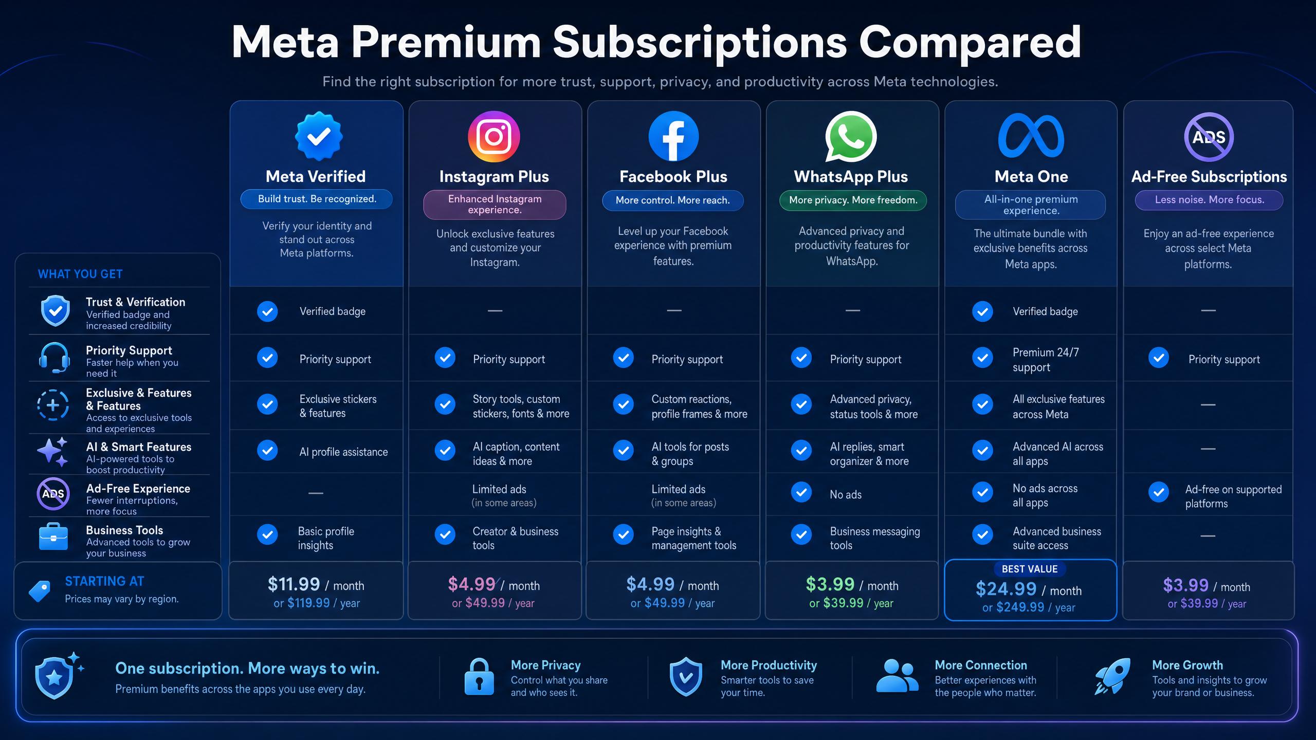 Meta Mulai Pisahkan Pengguna Gratis Dan Premium, Fitur Tambahan Kini Berbayar