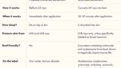 Chemical Vs Physical Sunscreen, Mana Yang Lebih Nyaman Dipakai Sehari-Hari?