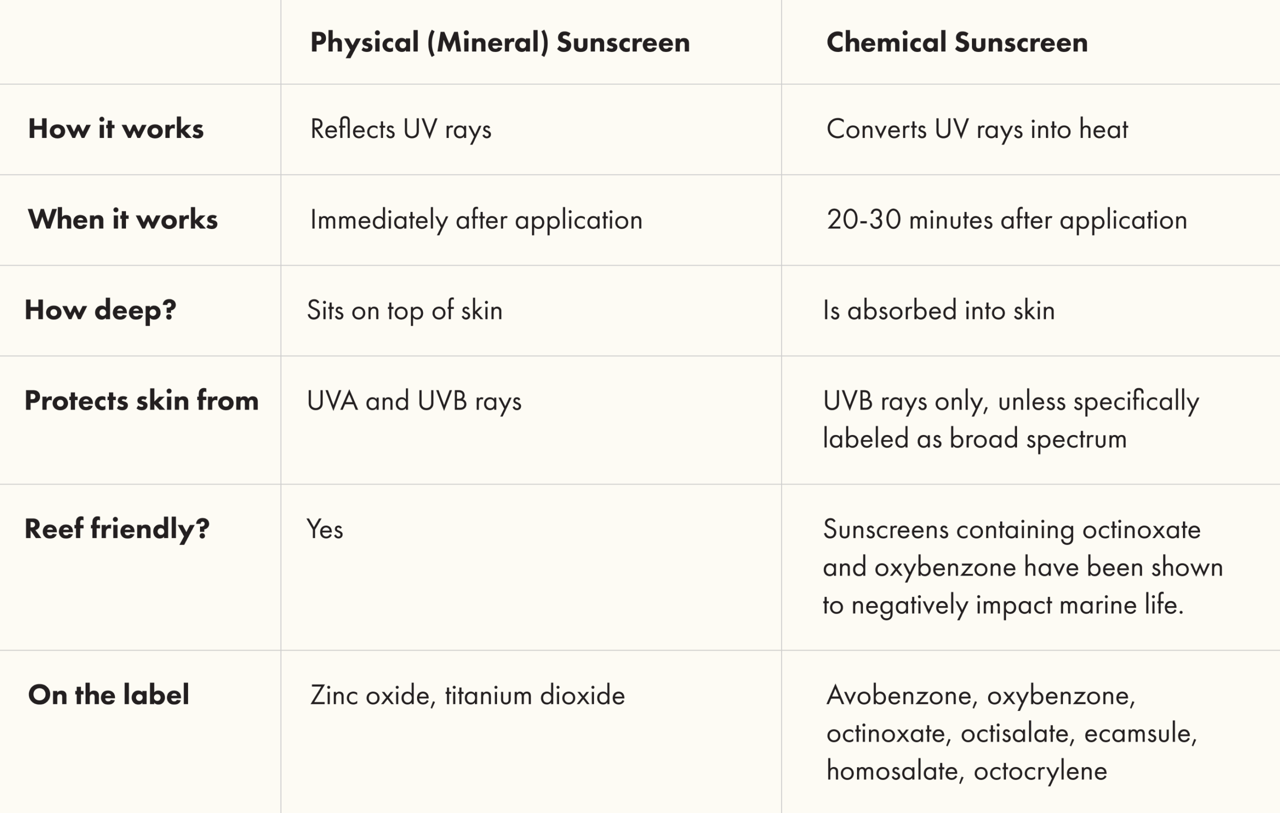 Chemical Vs Physical Sunscreen, Mana Yang Lebih Nyaman Dipakai Sehari-Hari?
