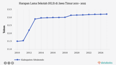 HLS Jawa Timur Terus Naik, Situbondo Justru Makin Terjepit Di Peringkat 64
