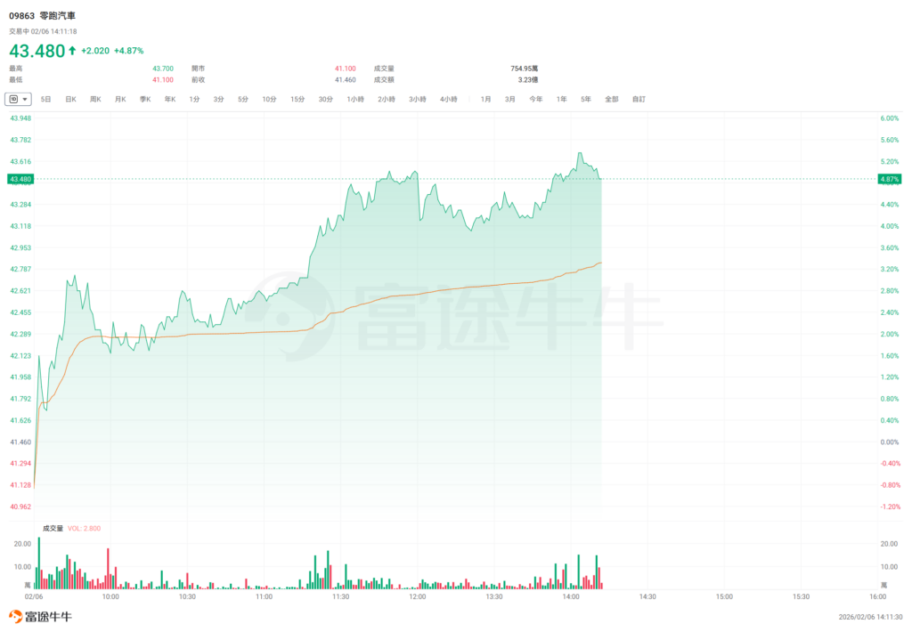 Harga Saham Anjlok 29%, Bos Leapmotor Malah Borong Lagi dan Tunjukkan Keyakinan Penuh