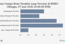 Gempa 4,5 M Guncang Sinabang, Pusat Di Laut 27 Km Barat Tanpa Ancaman Tsunami