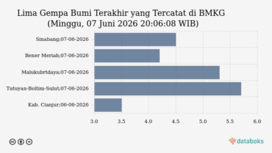 Gempa 4,5 M Guncang Sinabang, Pusat Di Laut 27 Km Barat Tanpa Ancaman Tsunami
