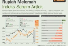IHSG Ambruk Ke 5.342, Rupiah Melemah, Asing Terus Kabur Dari Bursa