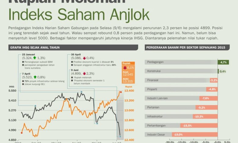 IHSG Ambruk Ke 5.342, Rupiah Melemah, Asing Terus Kabur Dari Bursa