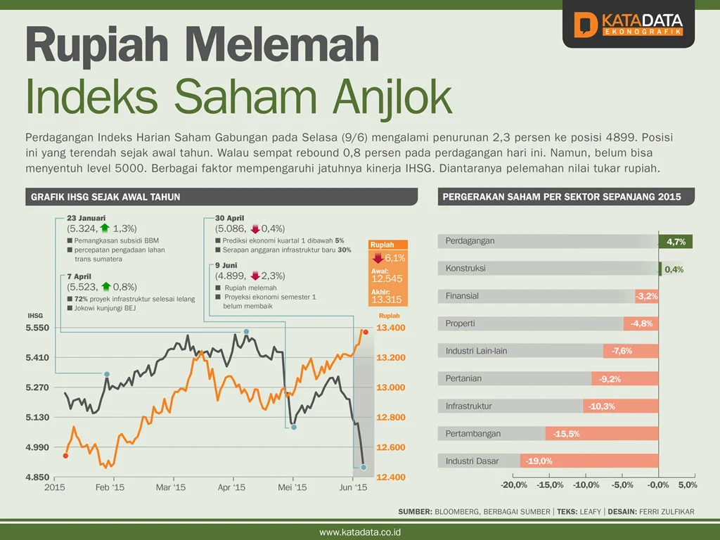 IHSG Ambruk Ke 5.342, Rupiah Melemah, Asing Terus Kabur Dari Bursa