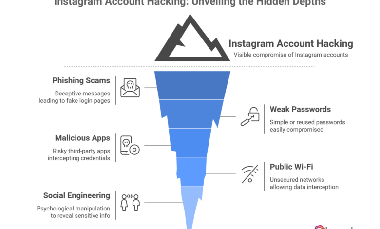 Meta AI Jadi Celah Baru, Hacker Bisa Ambil Alih Akun Instagram Dalam Hitungan Detik