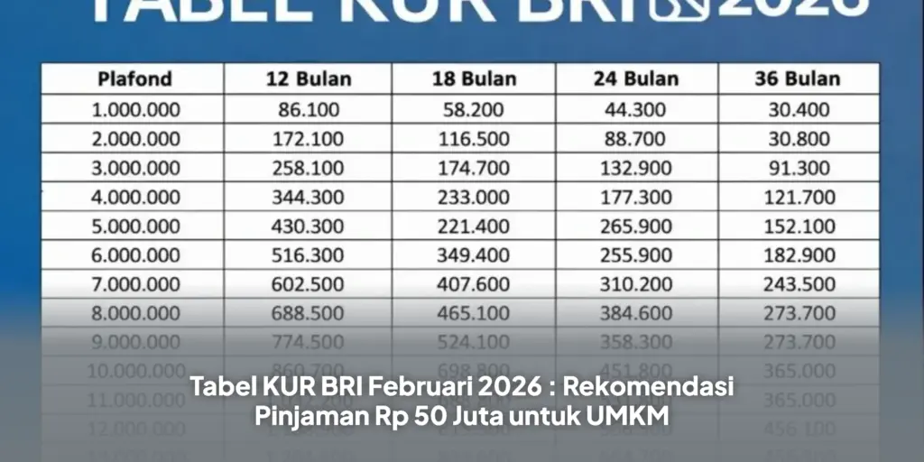 Cicilan KUR BRI Rp 50 Juta Juni 2026, Turun ke Rp 990 Ribu per Bulan