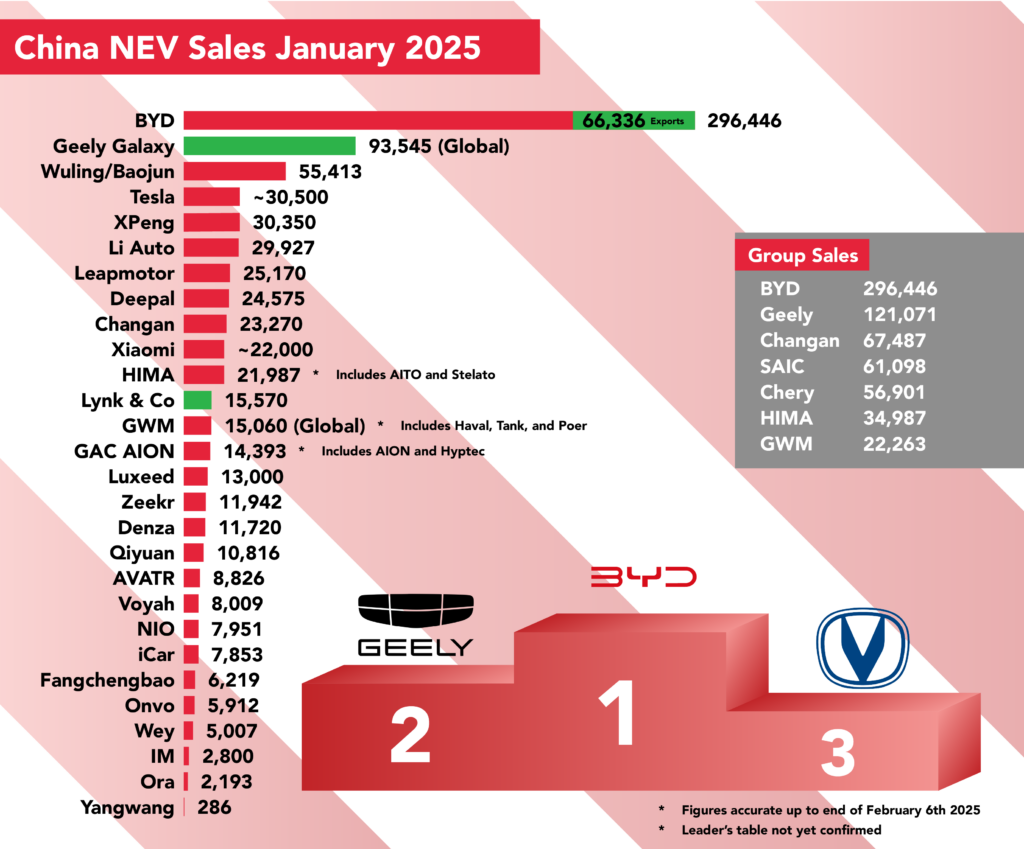 BYD Makin Jauh Tinggalkan Rival, Tesla Tertahan di Posisi 4 Ekspor NEV China
