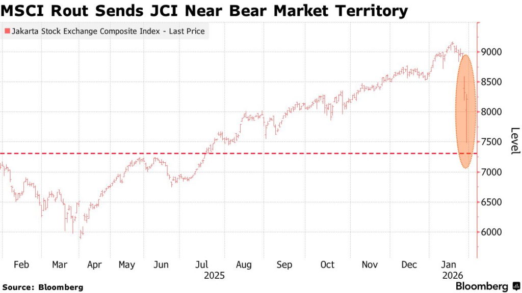 IHSG Ambruk 30 Persen, Harga Saham Indonesia Justru Masuk Zona Diskon