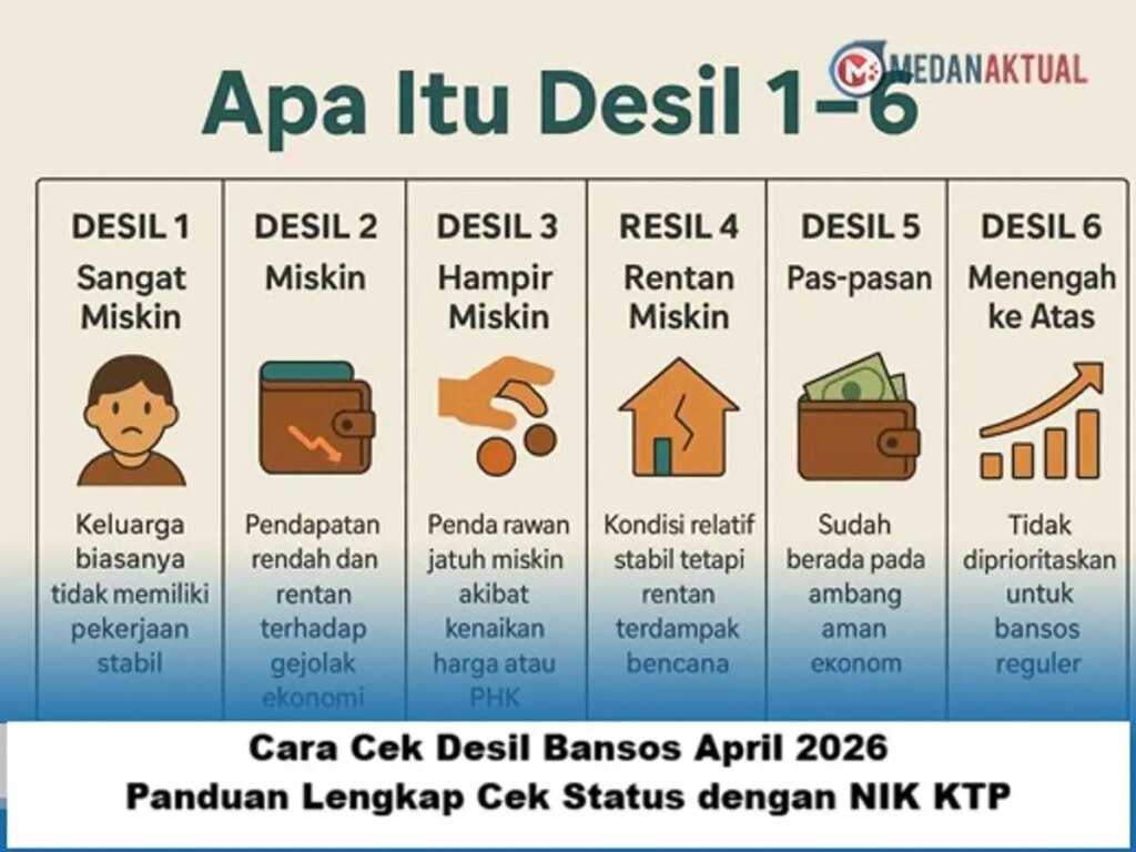 Desil Kesejahteraan Jadi Penentu Baru Bansos 2026, Cek Posisi Keluarga Anda