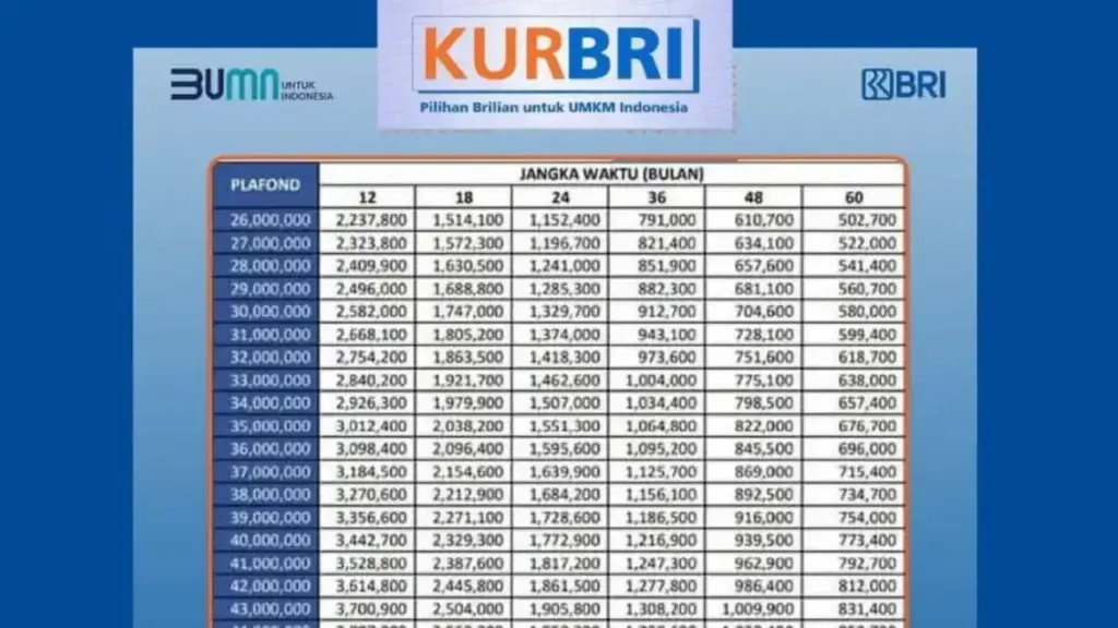 Cicilan KUR BRI Rp75 Juta Bisa Turun ke Rp1,4 Juta, Ini Simulasi Tenornya