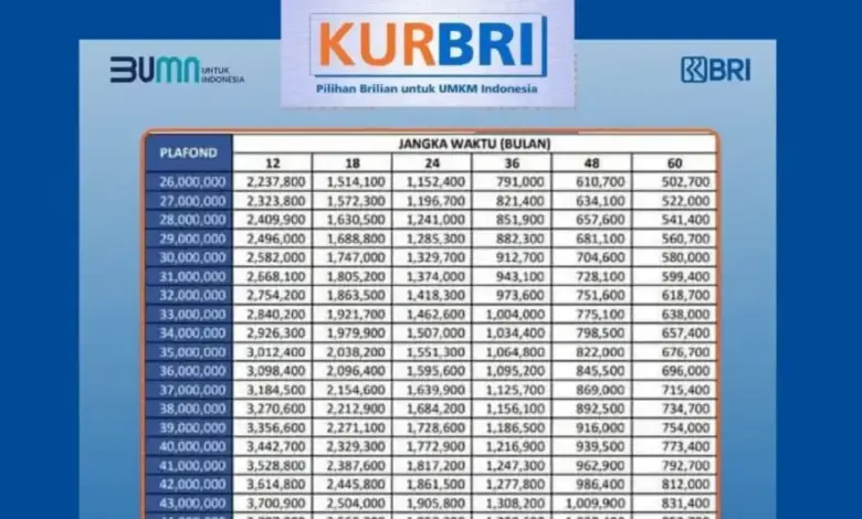 Cicilan KUR BRI Rp75 Juta Bisa Turun ke Rp1,4 Juta, Ini Simulasi Tenornya