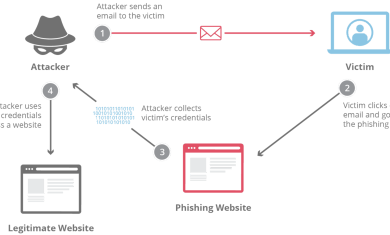 7 Cara Sederhana Melindungi Email dari Phishing, Sebelum Data Pribadi Bocor