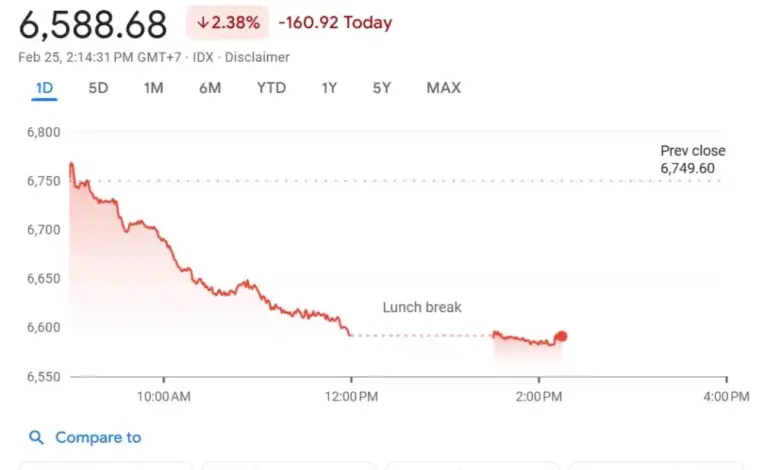IHSG Tertekan Gejolak Global, OJK Sebut Pasar Modal Domestik Masih Tahan Guncangan