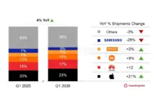 Apple Makin Kuat di Pasar Smartwatch, Samsung Justru Tersandung