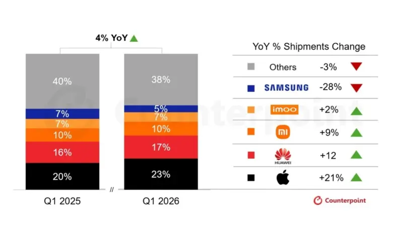 Apple Makin Kuat di Pasar Smartwatch, Samsung Justru Tersandung