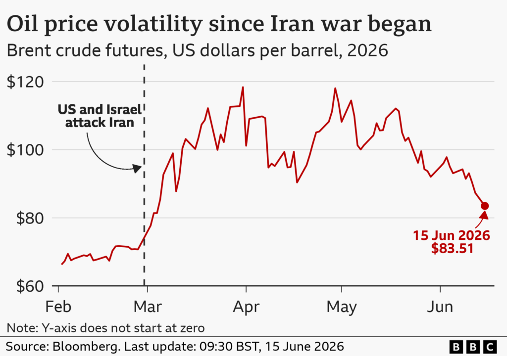 Selat Hormuz Kembali Normal, Harga Brent Langsung Terkoreksi ke USD 80