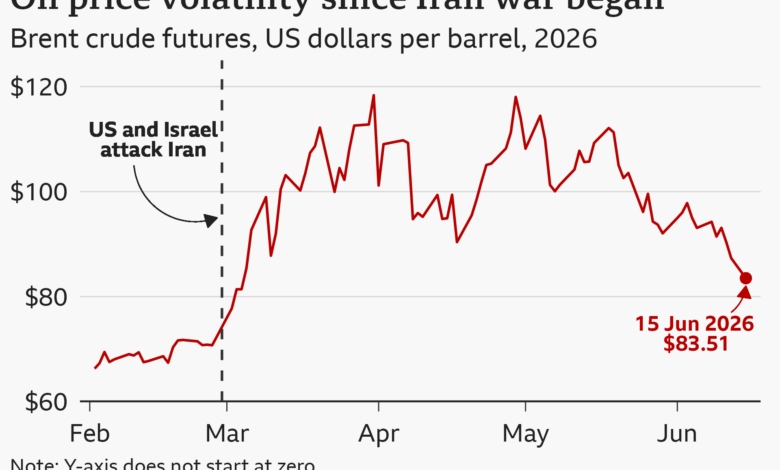 Selat Hormuz Kembali Normal, Harga Brent Langsung Terkoreksi ke USD 80