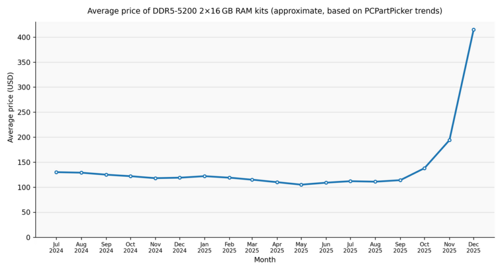 Harga GPU AMD Terancam Naik Lagi, Pasokan RAM yang Seret Mulai Menekan Konsumen