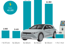 Mobil Listrik Rp200 Juta Tak Lagi Tanggung, Pilihan Murah Ini Mulai Serius