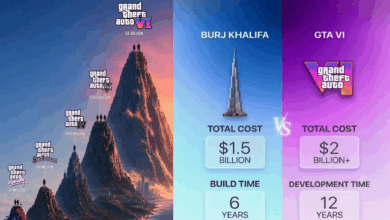 GTA 6 Disebut Bisa Lebih Mahal dari Burj Khalifa, Anggaran Teman Besarnya Bikin Takjub